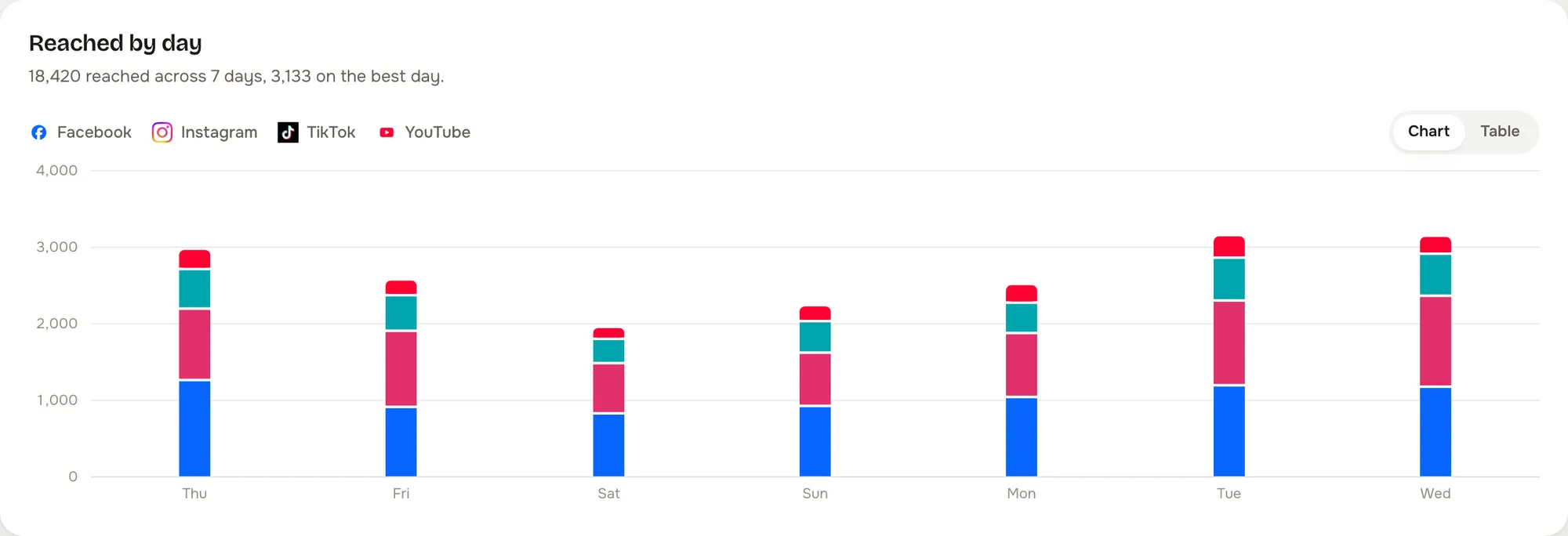 Reached by day, a bar chart with Facebook and Instagram stacked per day